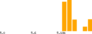 YDS Ascent Grade Profile