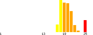 AU Grade Profile