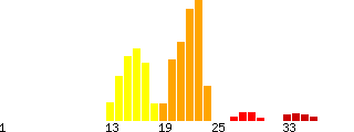 AU Grade Profile